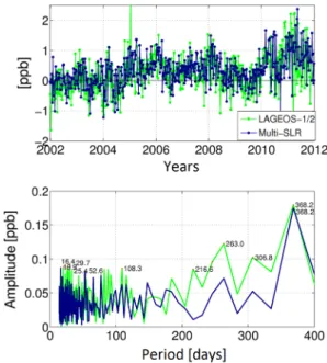 Table 6 Pole coordinates and Length-of-day estimates w.r.t. a priori IERS-08-C04 series
