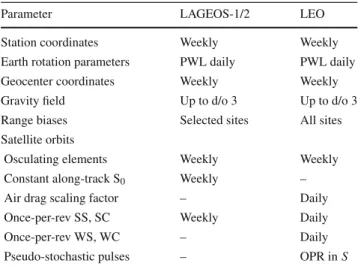 Table 2 Parameters estimated in LAGEOS and LEO solutions
