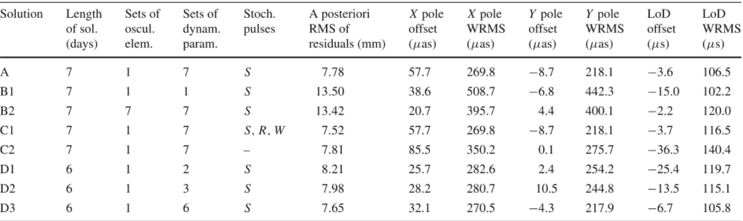 Table 3 Impact of different orbit parameterizations of LEO satellites on RMS of observation residuals and ERP (comparison w.r.t