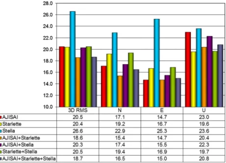 Table 4 Impact of individual LEO satellite solutions on RMS of observation residuals and ERP (comparison w.r.t