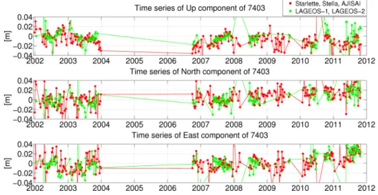 Figure 5 shows the estimated coordinate time series of Arequipa, Peru (7403) from the LAGEOS-1/2 and LEO  solu-tions