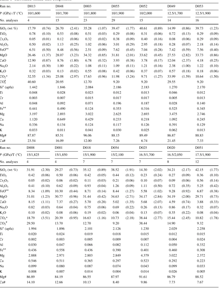 Table 6 Carbonated silicate melt composition Run no. D013 D048 D003 D055 D052 D049 D053 P (GPa) /T (C) 10/1,600 10/1,700 10/1,800 10/1,900 10/2,000 12.5/1,700 12.5/1,900 No