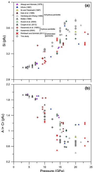 Fig. 5 a Si (pfu) and b Al ? Cr (pfu) in garnet as a function of pressure in this study, compare with the previous experimental studies on volatile-free peridotite (Akaogi and Akimoto 1979; Irifune 1987;