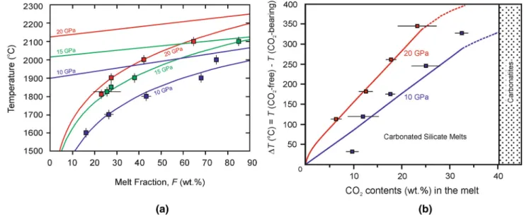 Figure 7 compares isopleths of CO 2 in the carbonated silicate melts from the present and previous studies on carbonated peridotite (CMAS ? CO 2 : Gudfinnsson and Presnall 2005;