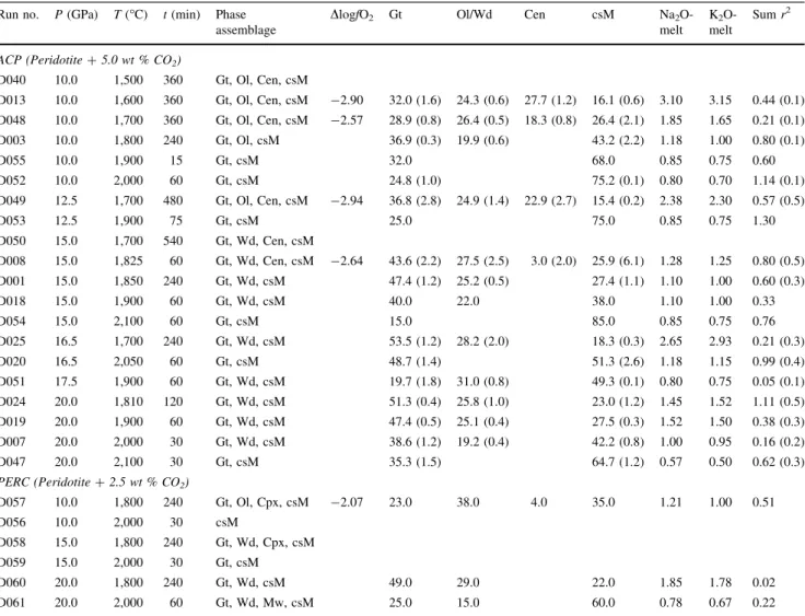 Table 2 Summary of run conditions, phase assemblages, and calculated phase proportions Run no