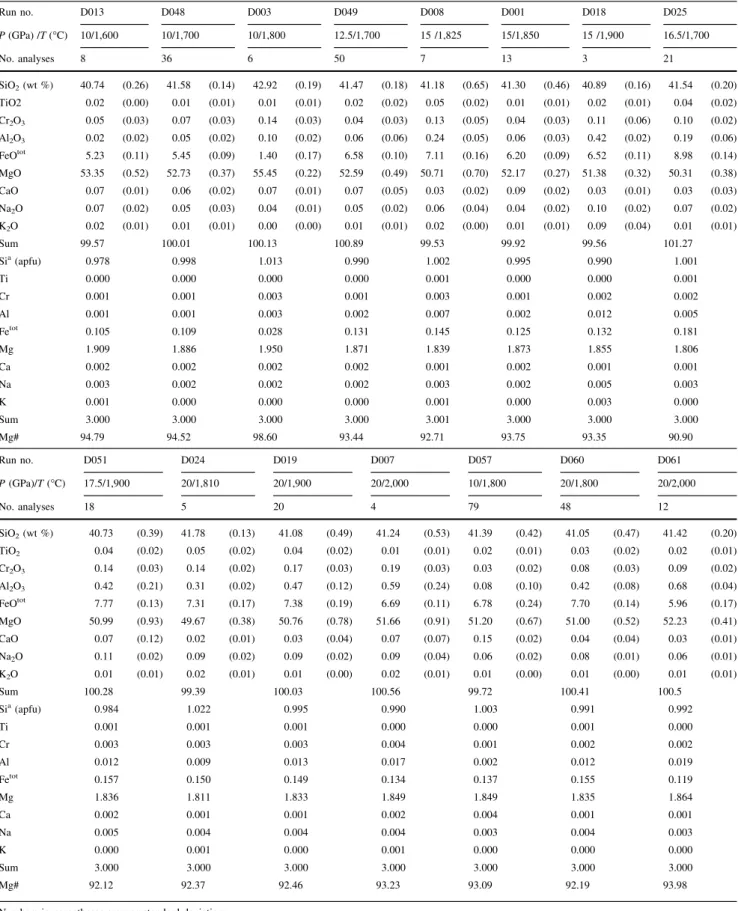 Table 4 Olivine/wadsleyite composition Run no. D013 D048 D003 D049 D008 D001 D018 D025 P (GPa) /T (C) 10/1,600 10/1,700 10/1,800 12.5/1,700 15 /1,825 15/1,850 15 /1,900 16.5/1,700 No