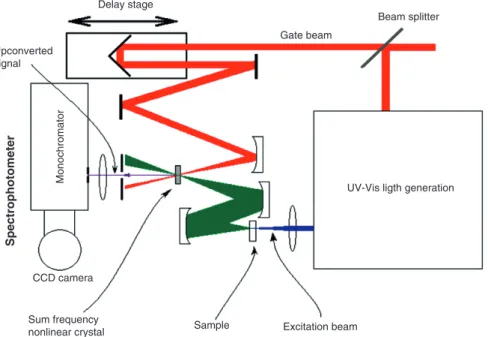 Fig. 3: Set-up for fluorescence up-conversion with broad band detection for the measurement of ultrafast decay times [36]