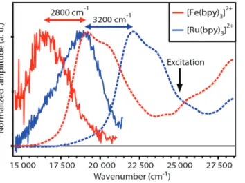 Figure 4 nicely illustrates the ability of the broad band fluorescence detection with fs resolution to observe the  change from fluorescence to phosphorescence