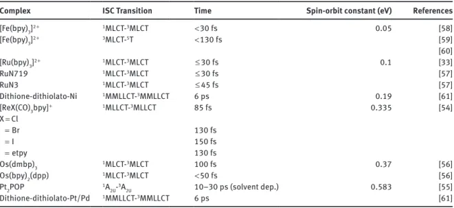 Fig. 7: Correlation of the ISC times measured in this work for the [Re(L)(CO) 3 (bpy)] (L = Cl, Br, I, from left to right) complexes  with the vibrational period of the Re-L stretch mode in similar [Re(L)(CO) 3 (iPr-NdCHCHdN-iPr)] complexes, as derived fro