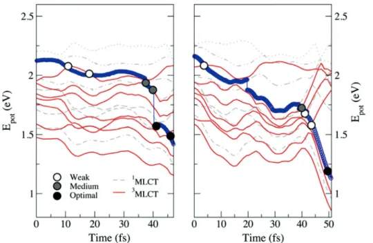 Fig. 9: Nonadiabatic molecular dynamics of [Ru(bpy) 3 ] 2+  in solution for the ISC from the  1 MLCT state to the  3 MLCT state