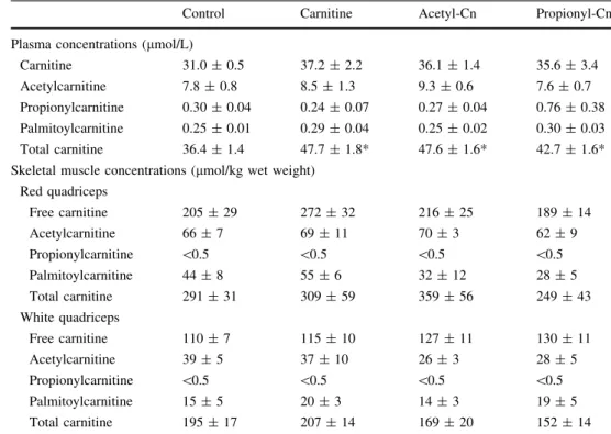 Table 1 Concentrations of carnitine and acylcarnitines in plasma and skeletal muscle under resting conditions