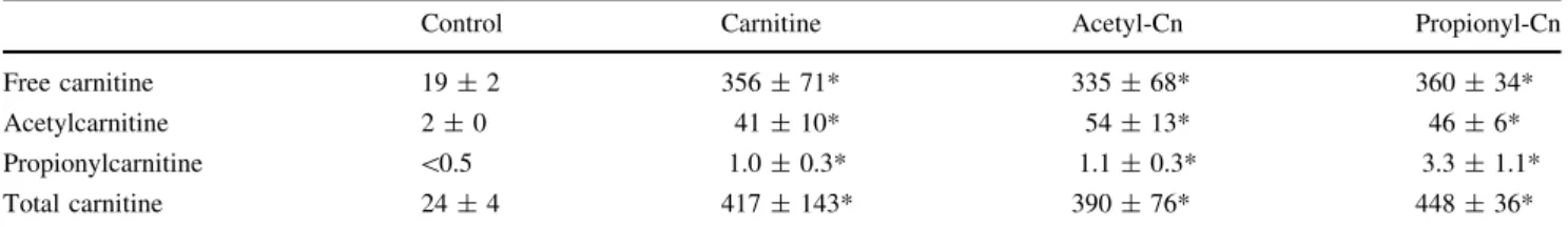 Table 3 Carnitine bioavailability and biosynthesis Treatment groups (n = 6) Intake (lmol/kg bw/day) Tissue accumulation (lmol/kg bw/day)