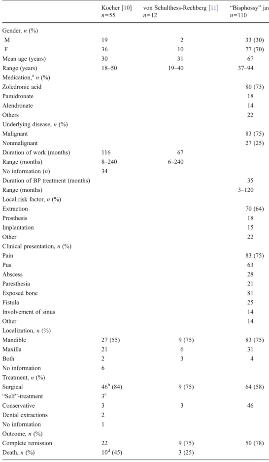 Table 1 Descriptive statistics of patients with phossy jaw and bisphossy jaw including general factors, local risk factors,  treat-ment strategy, and outcome