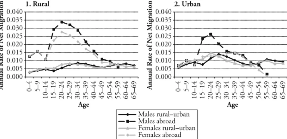 Fig. 2 Annual average age-specific net rural-to-urban and international migration rates of urban and rural populations by sex, Albania 1989 – 2001