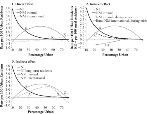Fig. 1 Stylized patterns of urban growth and the effects of migration. NI = natural increase; NM = net migration; other capital letters stand for the intersection between lines, which indicate a change in the patterns of urban growth (see the text)