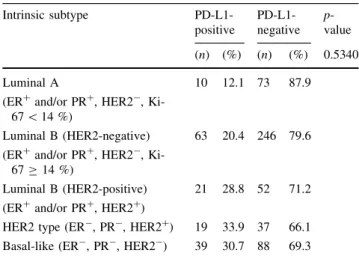 Table 3 Association between PD-L1 expression and breast cancer intrinsic subtype Intrinsic subtype  PD-L1-positive  PD-L1-negative  p-value (n) (%) (n) (%) 0.5340 Luminal A