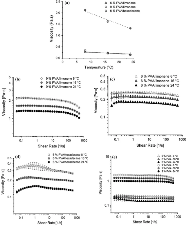 Fig. 1 Emulsion and solution viscosity according to temperature a at 5 s -1 shear rate and b, c, d, and e from 0.05 to 500 s -1 shear rate