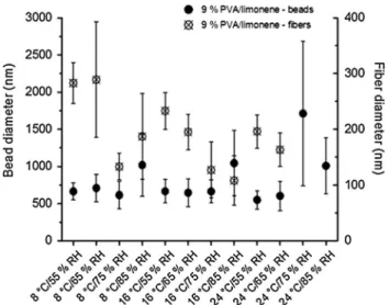 Fig. 4 9 % PVA/limonene electrospun beads and fibers diameter