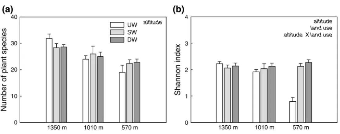 Fig. 1   Plant species a richness and b shannon diversity for the  vegetation communities in the three land-use types: unwooded  ture (UW), sparsely wooded pasture (SW), and densely wooded 