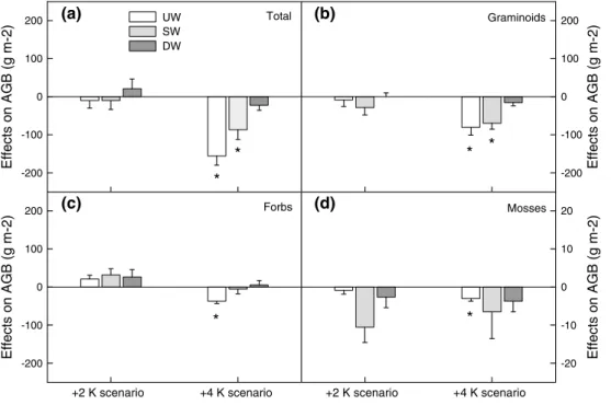 Fig. 2   effect of transplantation to a warmer and drier climate at  1,010 m a.s.l. ( + 2 K scenario) and 570 m a.s.l