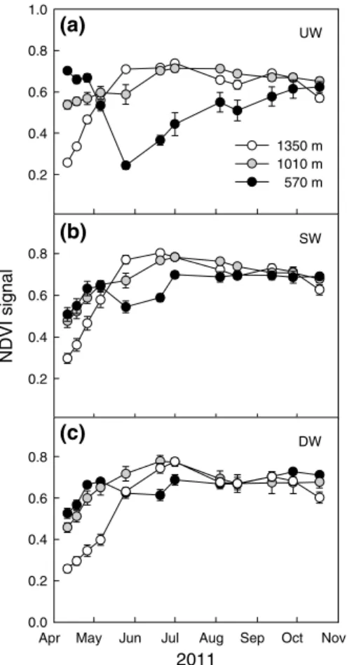 Fig. 3   normalized difference vegetation index (nDVI) during the  growing season months of 2011 for each of the three pasture types,  a unwooded (UW), b sparsely wooded (SW), and c densely wooded  (DW), along the altitude transplantation gradient