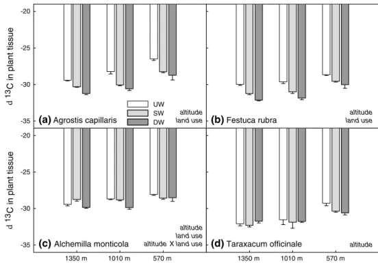 Fig. 4   carbon isotope signatures of the four most common vascular  plant species sampled from each of the three studied land-use types: 