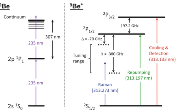 Fig. 1 Relevant level schemes in beryllium. Left two-photon ioniza- ioniza-tion process by resonant excitaioniza-tion from 1 S 0 to 1 P 1 in neutral 9 Be.