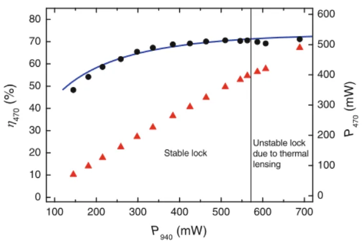 Fig. 3 Measured net power at 470 nm (triangles referred to the right axis) and the power ratio of the 940 ! 470 nm doubling cavity (circles referred to the left axis) as a function of the pump power