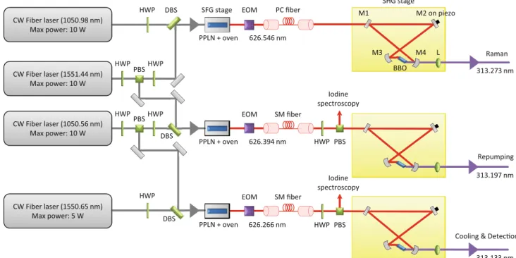 Fig. 6 Setup for generating three wavelengths at 313 nm for Doppler cooling, optical pumping and coherent manipulations of beryllium ions