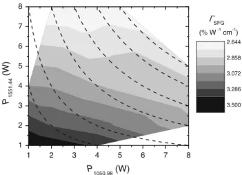 Fig. 8 Conversion efficiency per unit length of the crystal measured for different pump powers