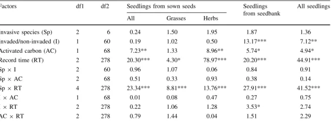 Table 2 Effects of invasive species identity, soil colonization history, activated carbon, time of germination record and two-way interactions of these factors on the number of germinated seedlings from sown seeds and from the seedbank at the end of the ex