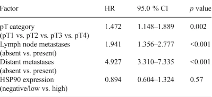 Fig. 4 Significant better survival for colon cancer patients with high tumoral HSP90 expression