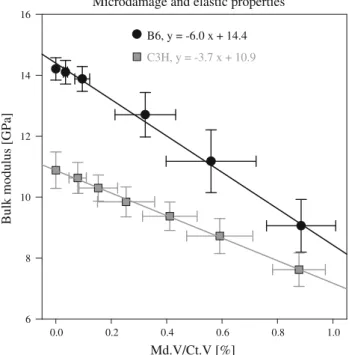 Fig. 10 Microdamage accumulation and mechanical properties. The bulk modulus of B6 and C3H samples decreased linearly with increasing microdamage volume density (Md.V/Ct.V)