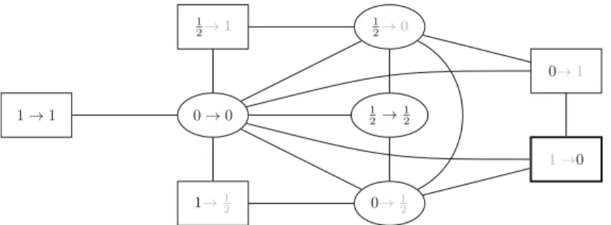 Fig. 7 The first block of transitions yields vertex x t 1 . For each subset V i j with i = j , in the label ‘i → j ’ either i or j is highlighted, depending on the value of the corresponding variables in x t 1