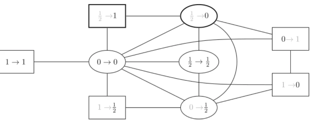 Fig. 9 The third block of transitions yields vertex x t 3 . For each subset V i j with i = j , in the label ‘i → j ’ either i or j is highlighted, depending on the value of the corresponding variables in x t 3