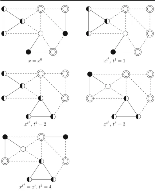 Fig. 11 A graph G with 9 nodes and 14 edges. Given two vertices x and x  , a sequence x = x 0 , x 1 , x 2 , x 3 , x 4 = x  of adjacent vertices of FSTAB ( G ) is constructed, according to the constructive proof of Theorem 6