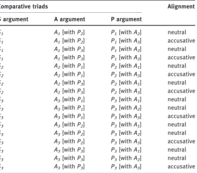 Table 2: Comparative triads for determining the alignment of Ik case marking.