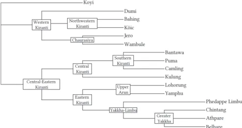 Figure 1: Genealogy of the Kiranti languages in the sample (Bickel and Gaenszle 2015).
