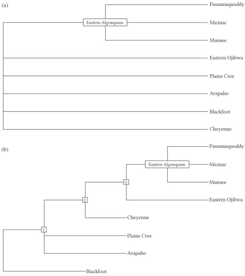 Figure 2: Two possible genealogies of Algonquian. (a) Traditional genealogy of the Algonquian languages in the sample (Mithun 1999)