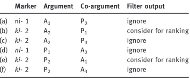 Table 5: Filtering the Plains Cree verbal agreement prefixes.