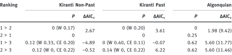 Table 8 summarizes the main results from both the set-based and the tree- tree-based methods (for more detailed results, see the Supporting Online Materials 6 and 7)