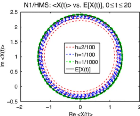 Fig. 6 Numerical orbits for N1 using HMS showing inward spiral. See the notes on page 16