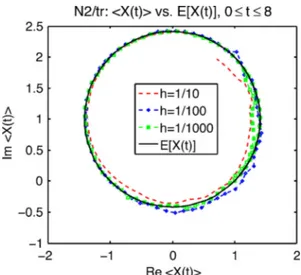 Fig. 8 Numerical mean orbits for problem N2 using method (10). See the notes on page 16