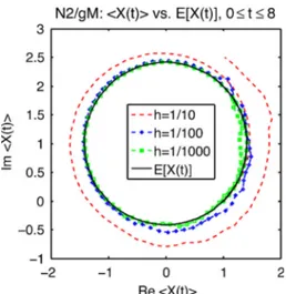 Fig. 10 Numerical results on the orbits for problem N2 using Milstein’s method. The forward Euler treatment of the drift causes outward spiraling