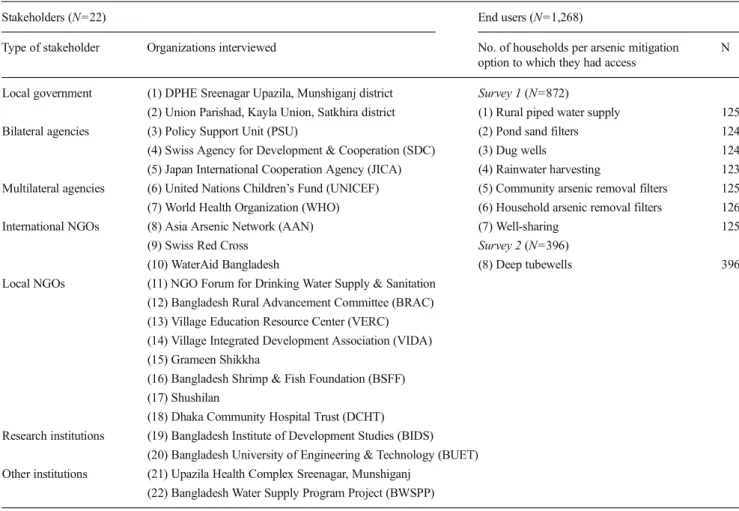 Table 1 Stakeholders and number of households interviewed