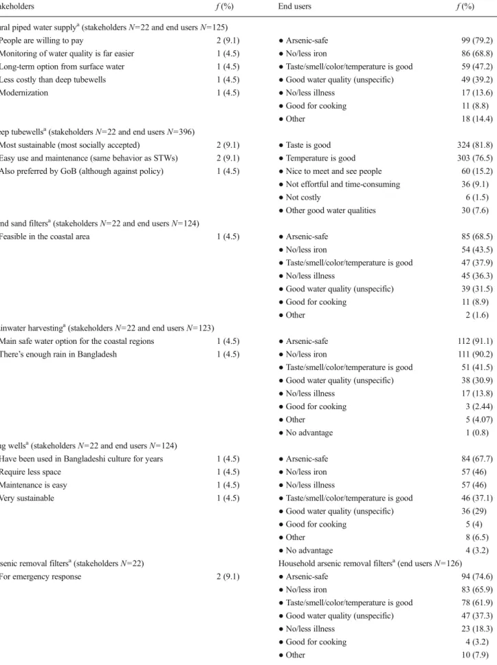 Table 4 Advantages of arsenic mitigation options