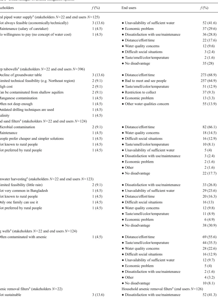 Table 5 Disadvantages of arsenic mitigation options