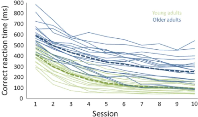 Figure 2 shows the individual WM training curves as well as the age-group means. First, as mentioned above,  anal-yses of variance were conducted on the scores obtained for