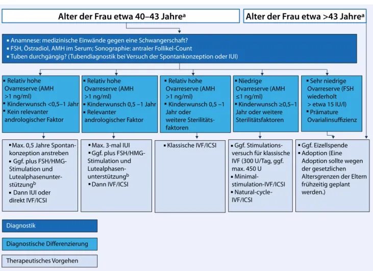 Abb. 1  8  Versuch einer diagnostischen und therapeutischen Gesamtempfehlung.  a  Altersangaben dienen der groben Orientierung, da indivi- indivi-duell andere Grenzen gelten können