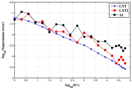 Fig. 7 Estimated L ∞ ( P , V ) error of LNT, LNTI and AI for the model problem (1.7) with coeffi- coeffi-cients (5.9) and d = 63